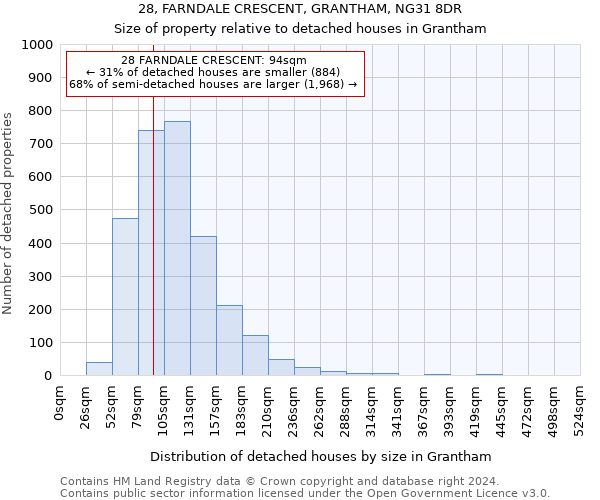 28, FARNDALE CRESCENT, GRANTHAM, NG31 8DR: Size of property relative to detached houses in Grantham