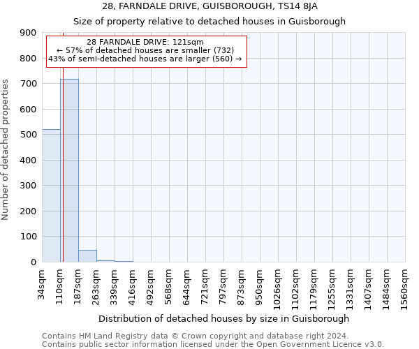 28, FARNDALE DRIVE, GUISBOROUGH, TS14 8JA: Size of property relative to detached houses in Guisborough