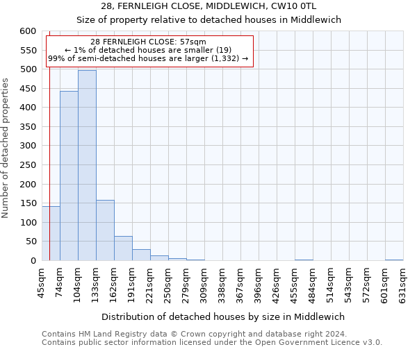28, FERNLEIGH CLOSE, MIDDLEWICH, CW10 0TL: Size of property relative to detached houses in Middlewich