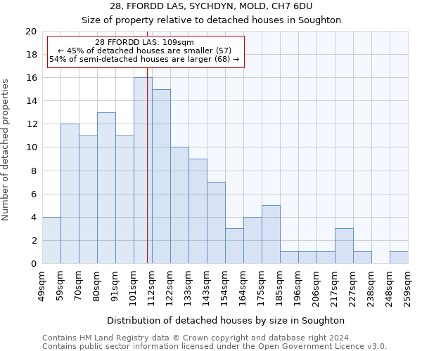 28, FFORDD LAS, SYCHDYN, MOLD, CH7 6DU: Size of property relative to detached houses in Soughton