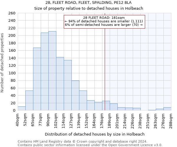 28, FLEET ROAD, FLEET, SPALDING, PE12 8LA: Size of property relative to detached houses in Holbeach