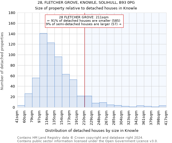 28, FLETCHER GROVE, KNOWLE, SOLIHULL, B93 0PG: Size of property relative to detached houses in Knowle