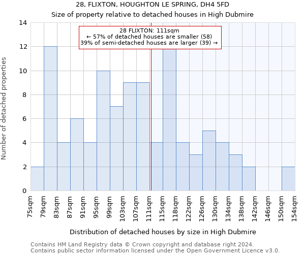 28, FLIXTON, HOUGHTON LE SPRING, DH4 5FD: Size of property relative to detached houses in High Dubmire