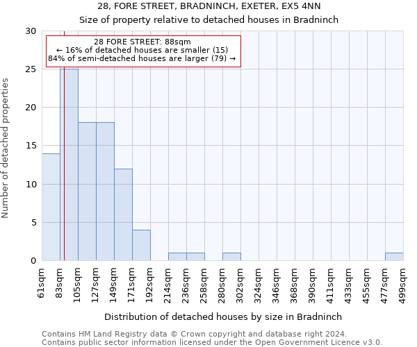 28, FORE STREET, BRADNINCH, EXETER, EX5 4NN: Size of property relative to detached houses in Bradninch