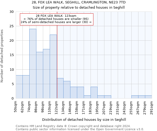 28, FOX LEA WALK, SEGHILL, CRAMLINGTON, NE23 7TD: Size of property relative to detached houses in Seghill