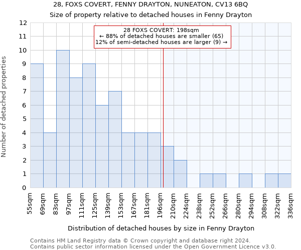 28, FOXS COVERT, FENNY DRAYTON, NUNEATON, CV13 6BQ: Size of property relative to detached houses in Fenny Drayton