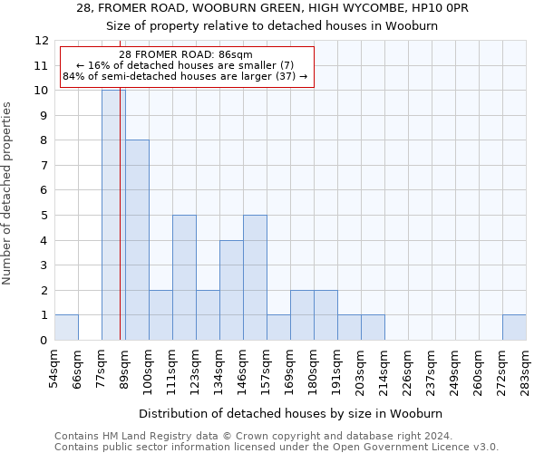 28, FROMER ROAD, WOOBURN GREEN, HIGH WYCOMBE, HP10 0PR: Size of property relative to detached houses in Wooburn