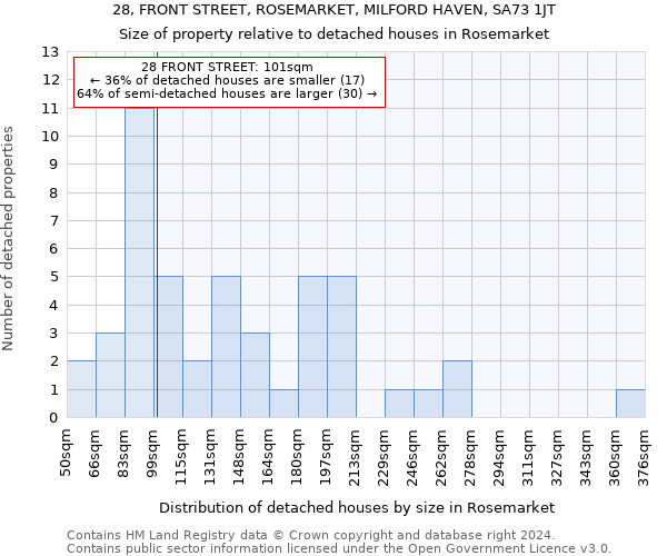 28, FRONT STREET, ROSEMARKET, MILFORD HAVEN, SA73 1JT: Size of property relative to detached houses in Rosemarket