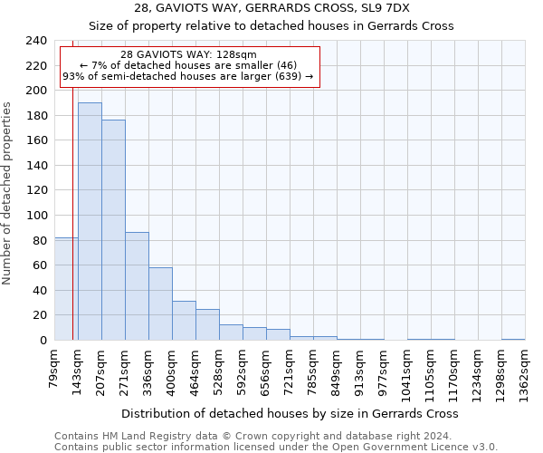 28, GAVIOTS WAY, GERRARDS CROSS, SL9 7DX: Size of property relative to detached houses in Gerrards Cross