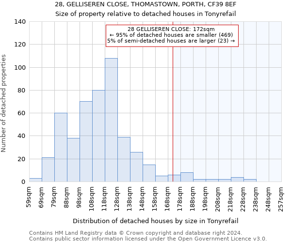 28, GELLISEREN CLOSE, THOMASTOWN, PORTH, CF39 8EF: Size of property relative to detached houses in Tonyrefail