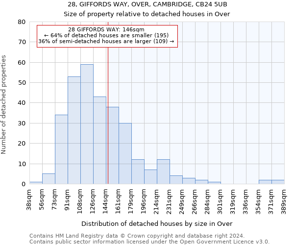 28, GIFFORDS WAY, OVER, CAMBRIDGE, CB24 5UB: Size of property relative to detached houses in Over