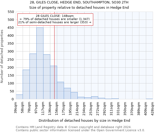 28, GILES CLOSE, HEDGE END, SOUTHAMPTON, SO30 2TH: Size of property relative to detached houses in Hedge End