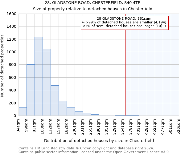 28, GLADSTONE ROAD, CHESTERFIELD, S40 4TE: Size of property relative to detached houses in Chesterfield