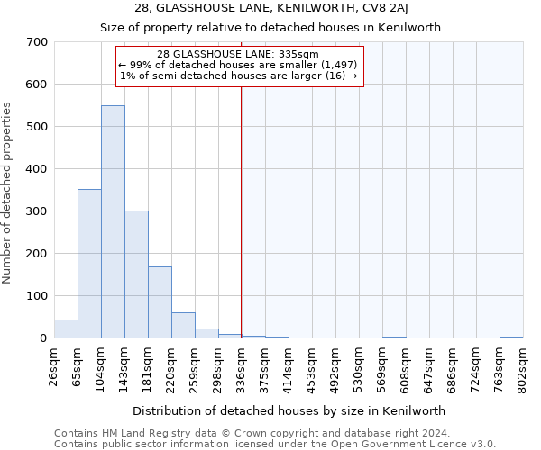 28, GLASSHOUSE LANE, KENILWORTH, CV8 2AJ: Size of property relative to detached houses in Kenilworth