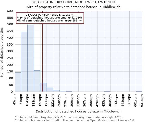 28, GLASTONBURY DRIVE, MIDDLEWICH, CW10 9HR: Size of property relative to detached houses in Middlewich