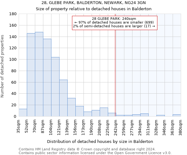28, GLEBE PARK, BALDERTON, NEWARK, NG24 3GN: Size of property relative to detached houses in Balderton