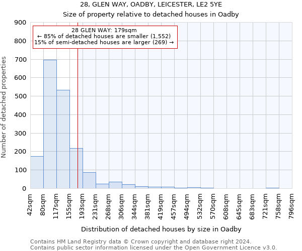 28, GLEN WAY, OADBY, LEICESTER, LE2 5YE: Size of property relative to detached houses in Oadby