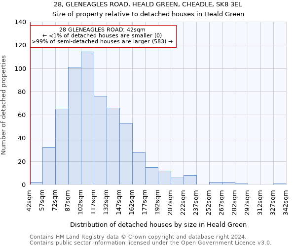 28, GLENEAGLES ROAD, HEALD GREEN, CHEADLE, SK8 3EL: Size of property relative to detached houses in Heald Green