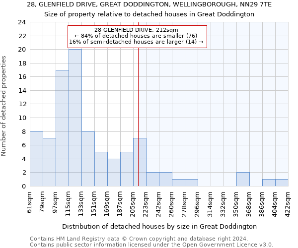 28, GLENFIELD DRIVE, GREAT DODDINGTON, WELLINGBOROUGH, NN29 7TE: Size of property relative to detached houses in Great Doddington