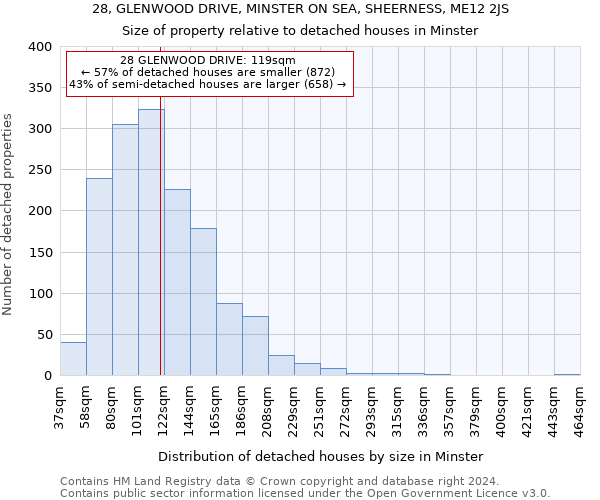 28, GLENWOOD DRIVE, MINSTER ON SEA, SHEERNESS, ME12 2JS: Size of property relative to detached houses in Minster