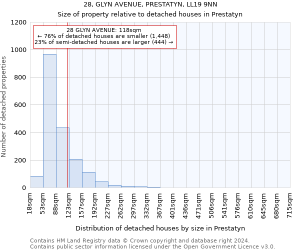 28, GLYN AVENUE, PRESTATYN, LL19 9NN: Size of property relative to detached houses in Prestatyn