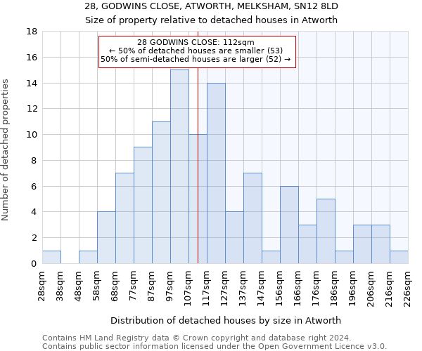 28, GODWINS CLOSE, ATWORTH, MELKSHAM, SN12 8LD: Size of property relative to detached houses in Atworth