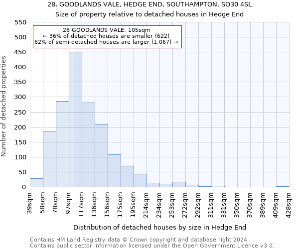 28, GOODLANDS VALE, HEDGE END, SOUTHAMPTON, SO30 4SL: Size of property relative to detached houses in Hedge End