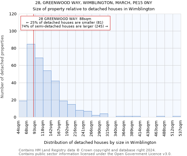 28, GREENWOOD WAY, WIMBLINGTON, MARCH, PE15 0NY: Size of property relative to detached houses in Wimblington