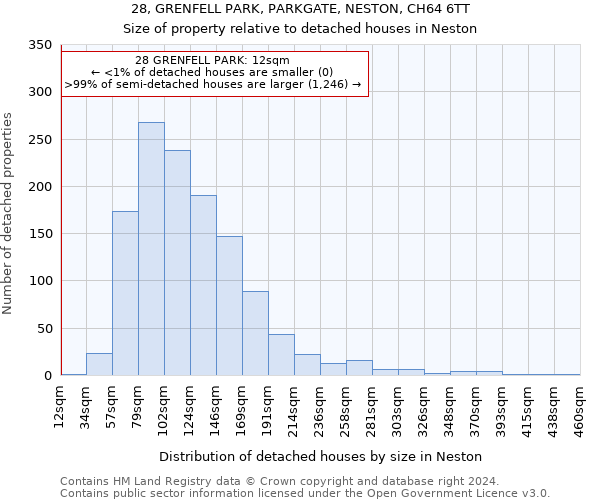 28, GRENFELL PARK, PARKGATE, NESTON, CH64 6TT: Size of property relative to detached houses in Neston