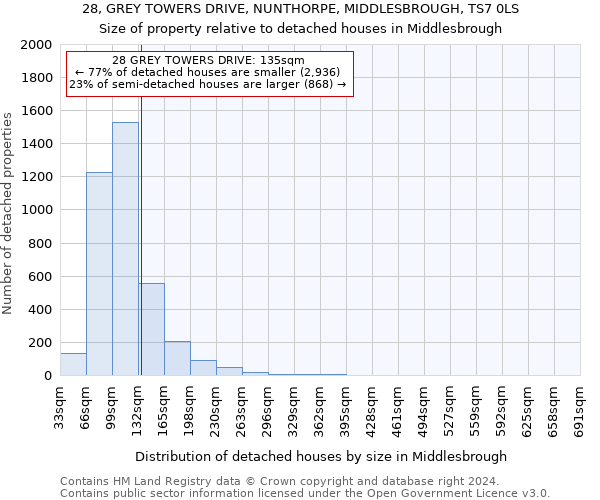 28, GREY TOWERS DRIVE, NUNTHORPE, MIDDLESBROUGH, TS7 0LS: Size of property relative to detached houses in Middlesbrough