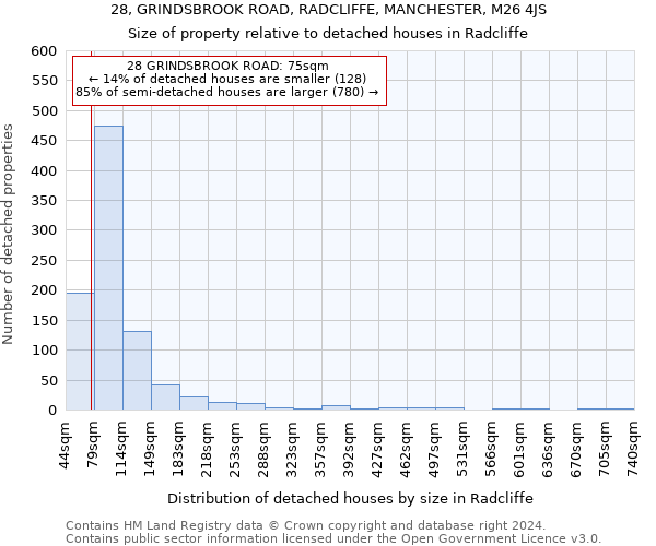 28, GRINDSBROOK ROAD, RADCLIFFE, MANCHESTER, M26 4JS: Size of property relative to detached houses in Radcliffe