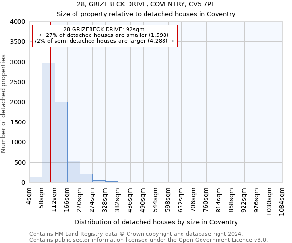28, GRIZEBECK DRIVE, COVENTRY, CV5 7PL: Size of property relative to detached houses in Coventry