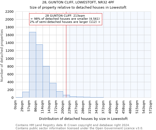 28, GUNTON CLIFF, LOWESTOFT, NR32 4PF: Size of property relative to detached houses in Lowestoft