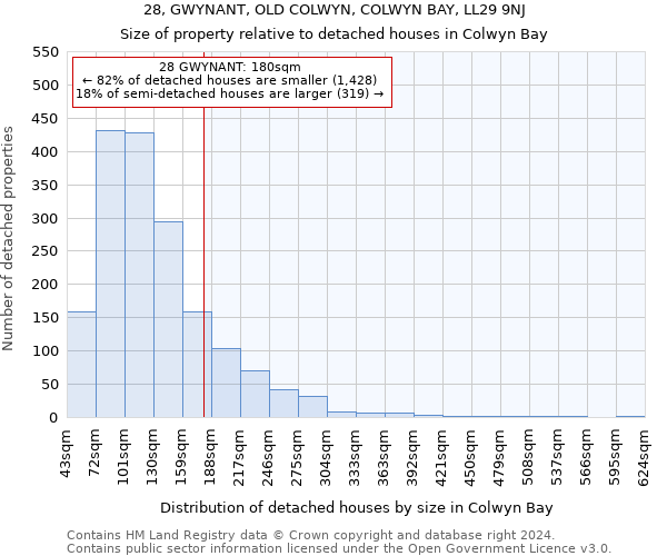 28, GWYNANT, OLD COLWYN, COLWYN BAY, LL29 9NJ: Size of property relative to detached houses in Colwyn Bay