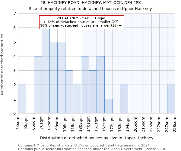 28, HACKNEY ROAD, HACKNEY, MATLOCK, DE4 2PX: Size of property relative to detached houses in Upper Hackney