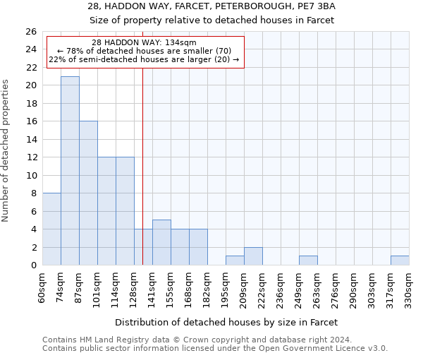 28, HADDON WAY, FARCET, PETERBOROUGH, PE7 3BA: Size of property relative to detached houses in Farcet