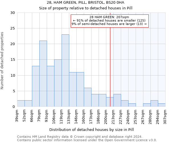28, HAM GREEN, PILL, BRISTOL, BS20 0HA: Size of property relative to detached houses in Pill