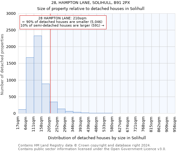 28, HAMPTON LANE, SOLIHULL, B91 2PX: Size of property relative to detached houses in Solihull