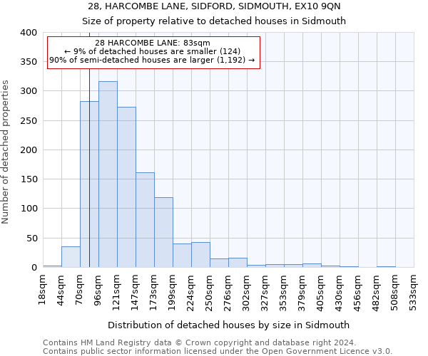 28, HARCOMBE LANE, SIDFORD, SIDMOUTH, EX10 9QN: Size of property relative to detached houses in Sidmouth