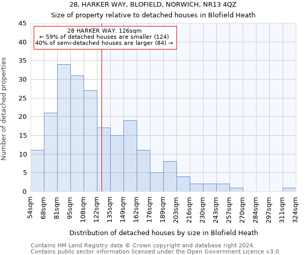 28, HARKER WAY, BLOFIELD, NORWICH, NR13 4QZ: Size of property relative to detached houses in Blofield Heath