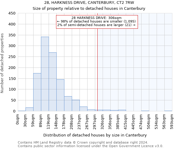 28, HARKNESS DRIVE, CANTERBURY, CT2 7RW: Size of property relative to detached houses in Canterbury