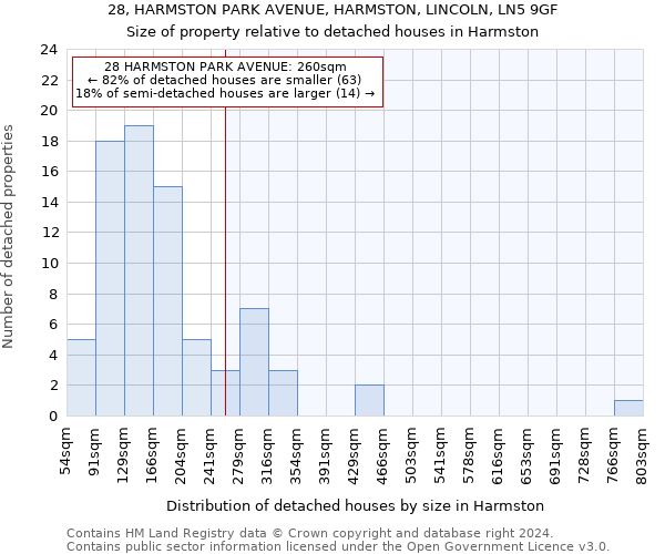 28, HARMSTON PARK AVENUE, HARMSTON, LINCOLN, LN5 9GF: Size of property relative to detached houses in Harmston