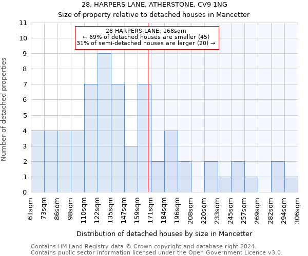 28, HARPERS LANE, ATHERSTONE, CV9 1NG: Size of property relative to detached houses in Mancetter