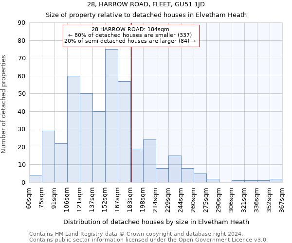 28, HARROW ROAD, FLEET, GU51 1JD: Size of property relative to detached houses in Elvetham Heath