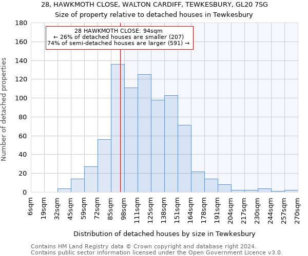 28, HAWKMOTH CLOSE, WALTON CARDIFF, TEWKESBURY, GL20 7SG: Size of property relative to detached houses in Tewkesbury