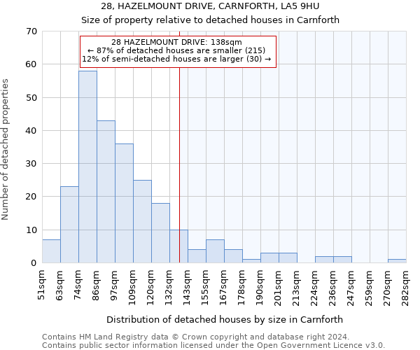 28, HAZELMOUNT DRIVE, CARNFORTH, LA5 9HU: Size of property relative to detached houses in Carnforth