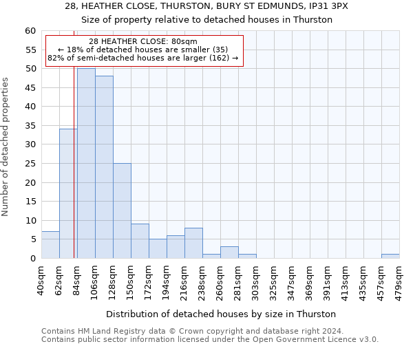 28, HEATHER CLOSE, THURSTON, BURY ST EDMUNDS, IP31 3PX: Size of property relative to detached houses in Thurston