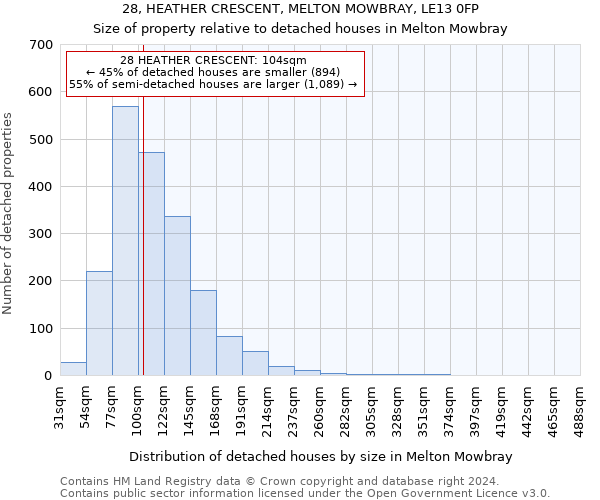 28, HEATHER CRESCENT, MELTON MOWBRAY, LE13 0FP: Size of property relative to detached houses in Melton Mowbray