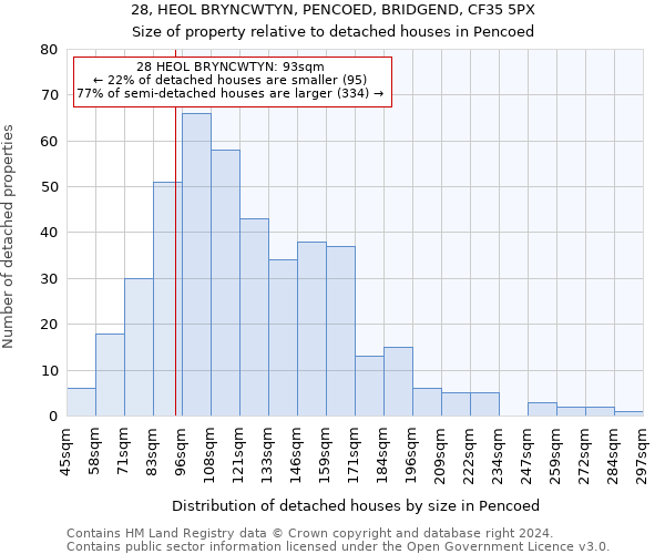 28, HEOL BRYNCWTYN, PENCOED, BRIDGEND, CF35 5PX: Size of property relative to detached houses in Pencoed