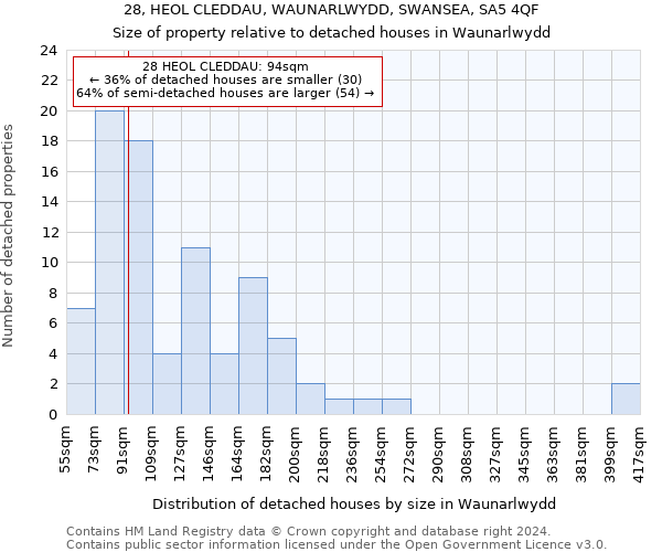 28, HEOL CLEDDAU, WAUNARLWYDD, SWANSEA, SA5 4QF: Size of property relative to detached houses in Waunarlwydd